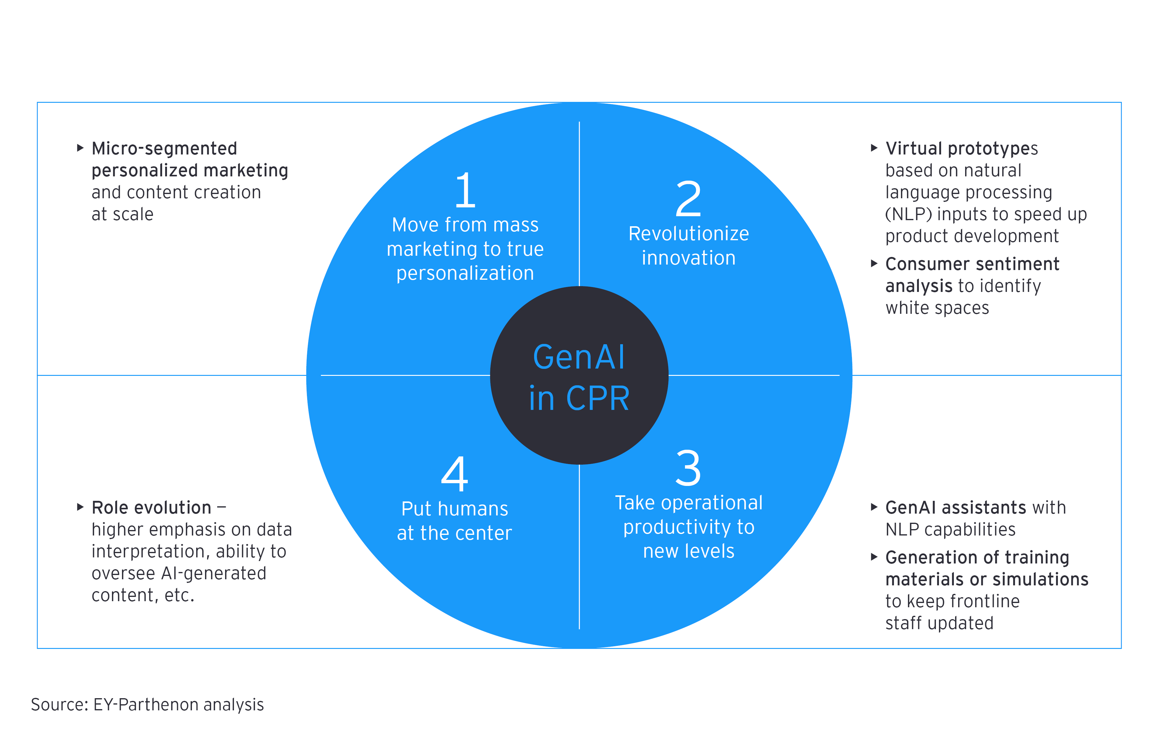 ey-parthenon-how-genai-revolutionizes-the-consumer-products-and-retail-industry-diagram.png
