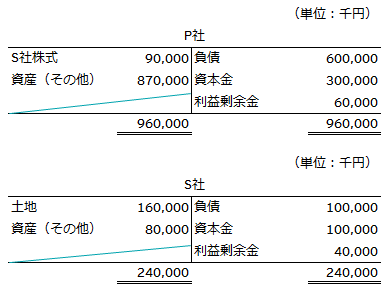 X1年3月31日のP社及びS社の貸借対照表