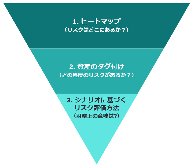 図1　自然関連リスクの評価アプローチを実践するための3つの実施方法