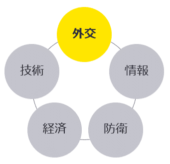 政府機関・企業・人々が、健全に経済活動等を続けられる安全・安心（Secure & Safe）な社会の実現を目指して、安全保障領域における課題解決を目的としたDIME＋Tの5つの領域のうち「外交（Diplomacy）」のサービスです。