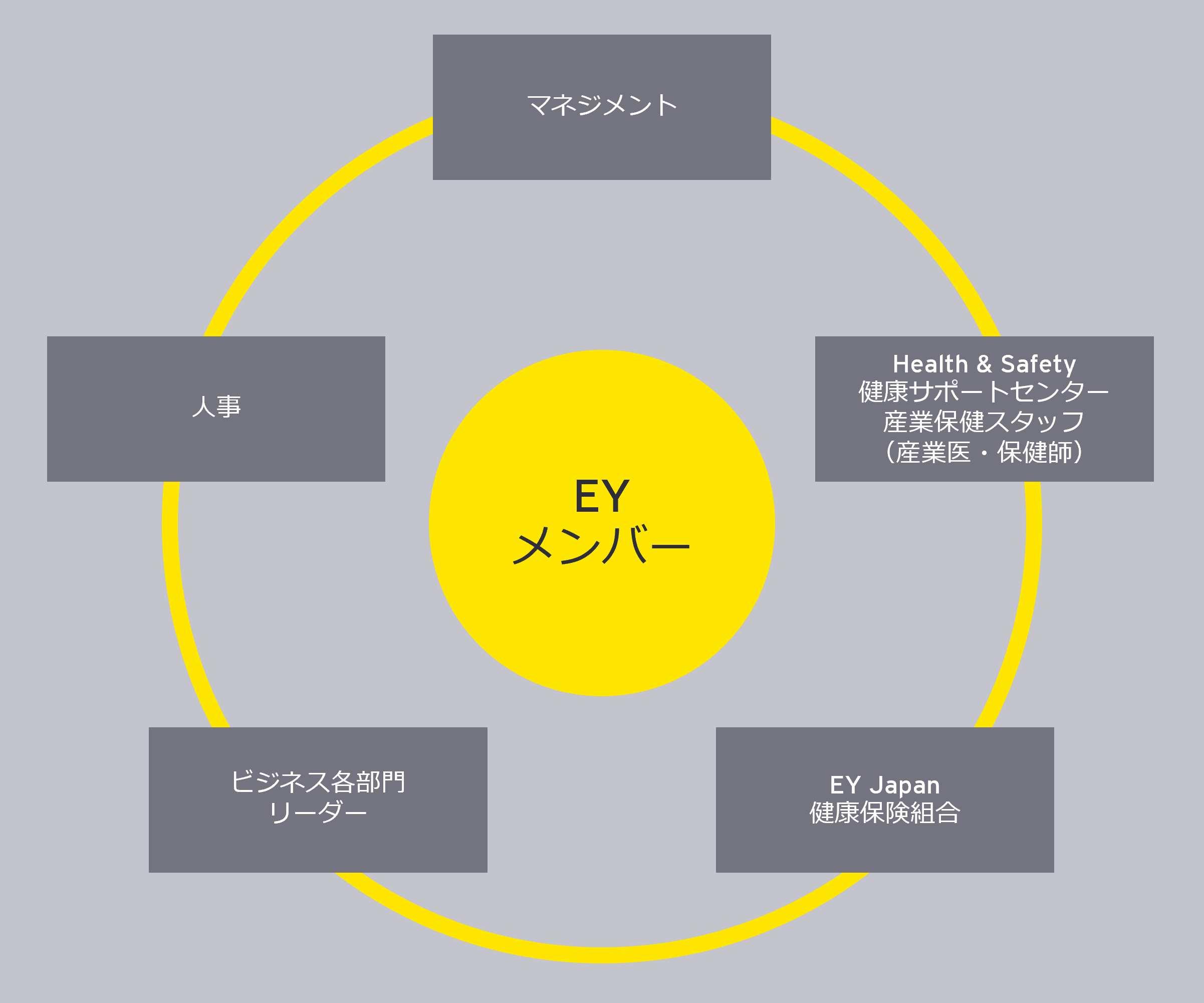 EY ストラテジー・アンド・コンサルティング株式会社 健康経営（ウェルビーイング経営）体制図