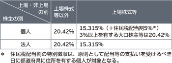 源泉徴収義務者および源泉徴収税率