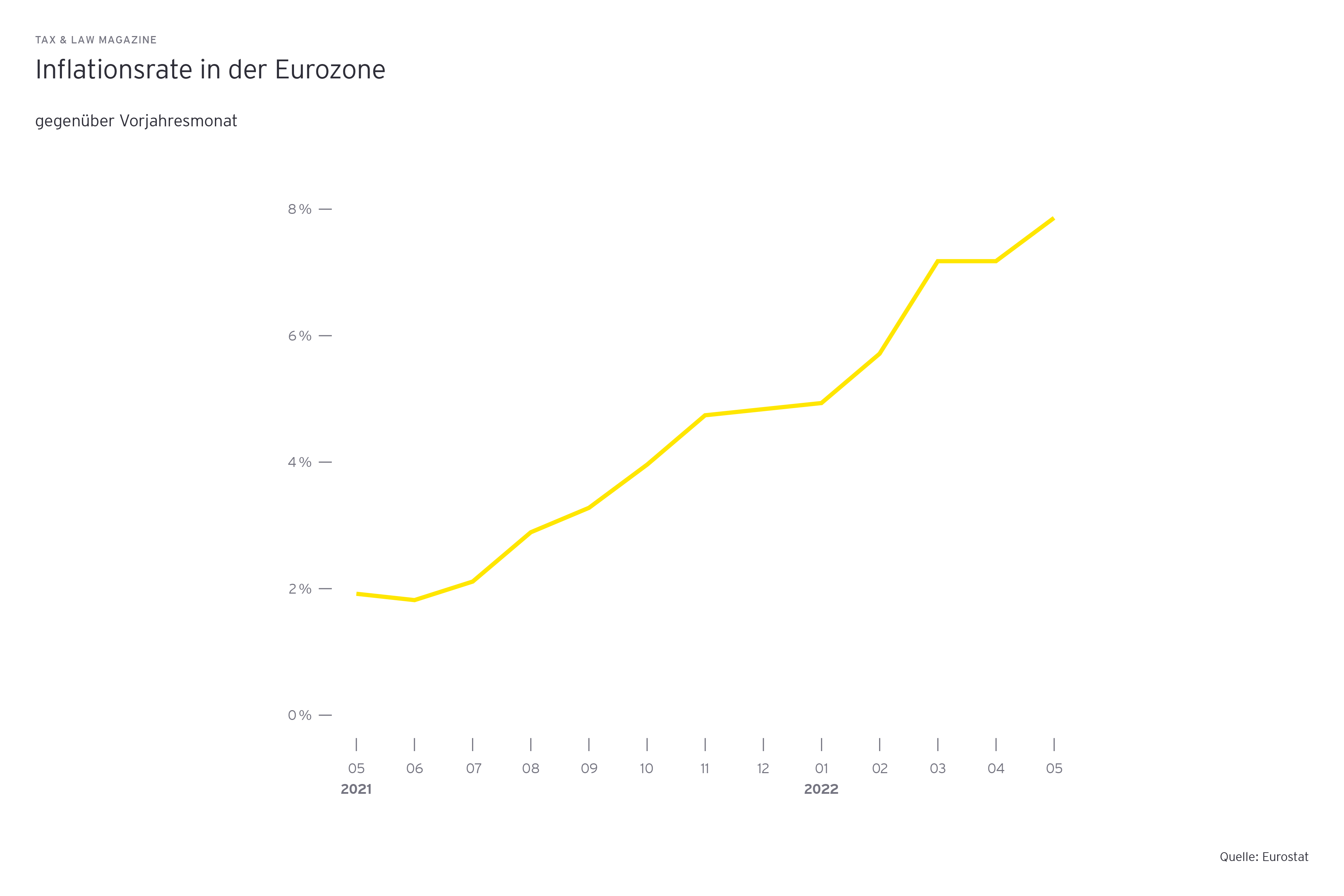 Grafik: Inflationsrate in der Eurozone