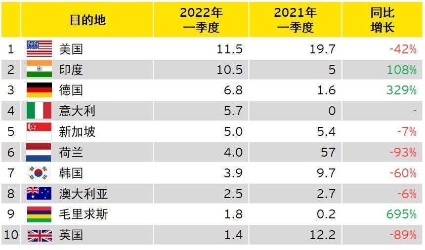 图表6：2022年一季度中企宣布的海外并购前十大目的地（按交易金额：亿美元）