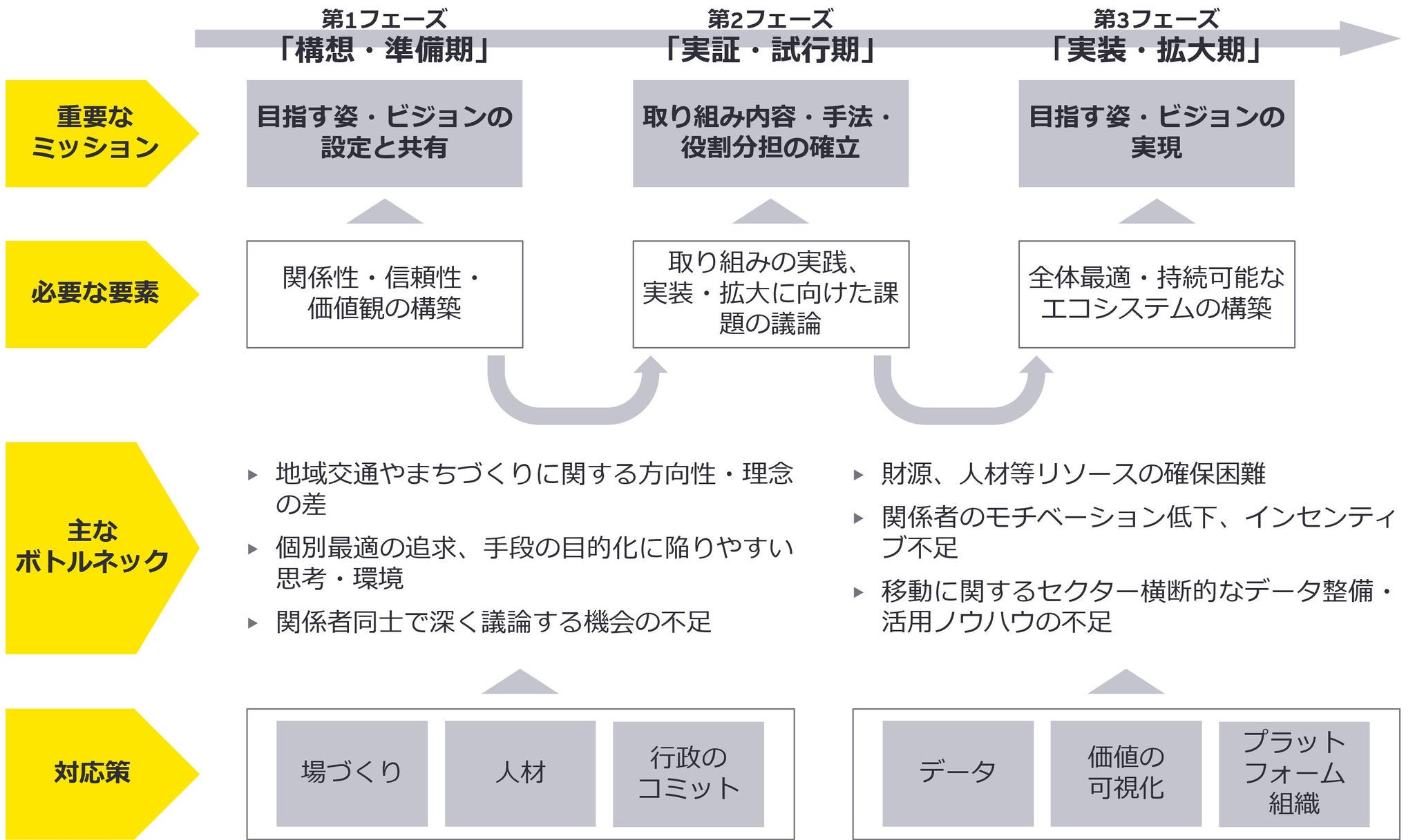 図表1：地域交通の再構築に向けた議論の段階的な発展イメージ