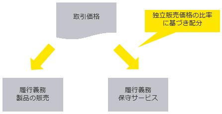 履行義務への取引価格の配分