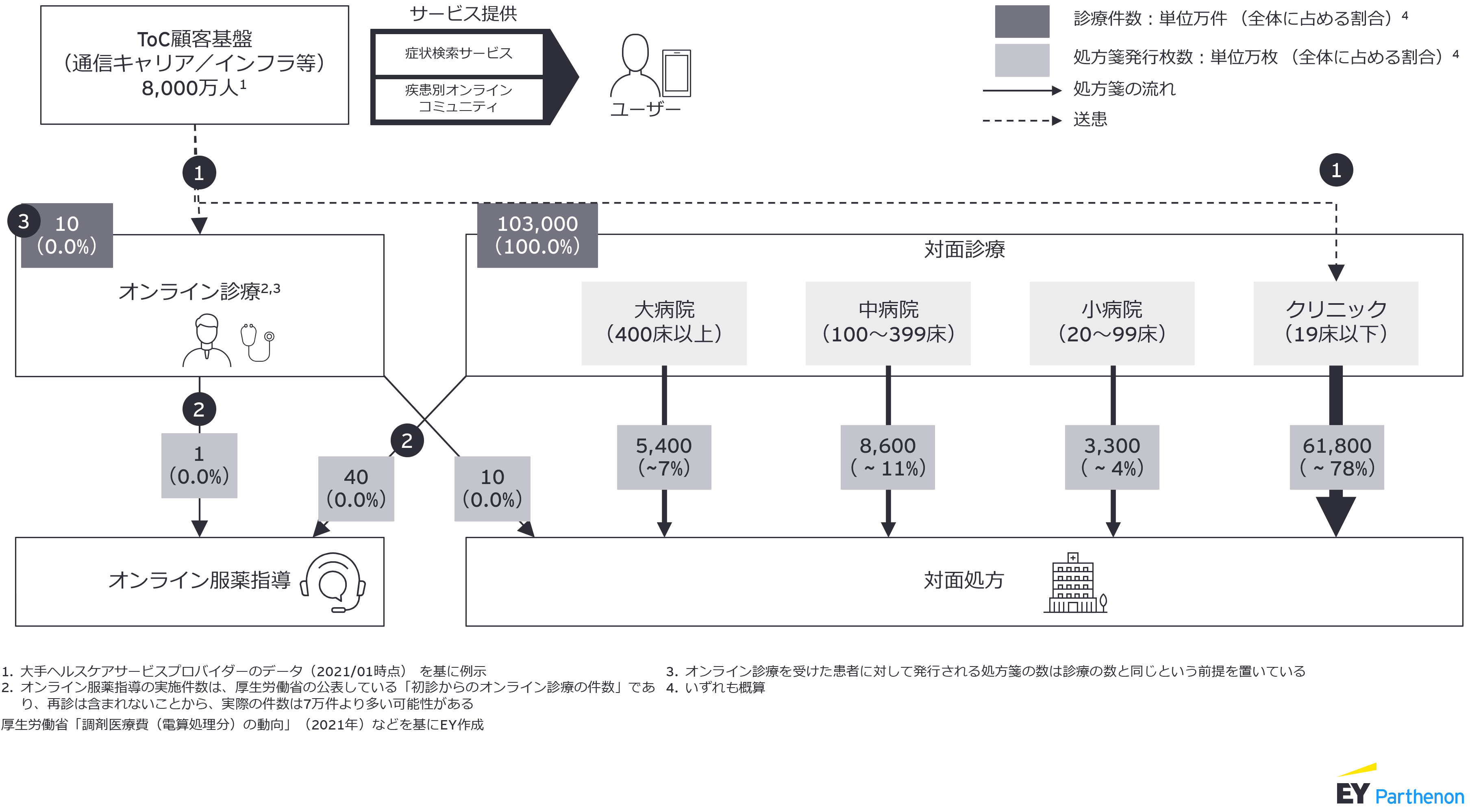 図1：現状の診療件数・処方箋発行枚数と、処方箋フロー