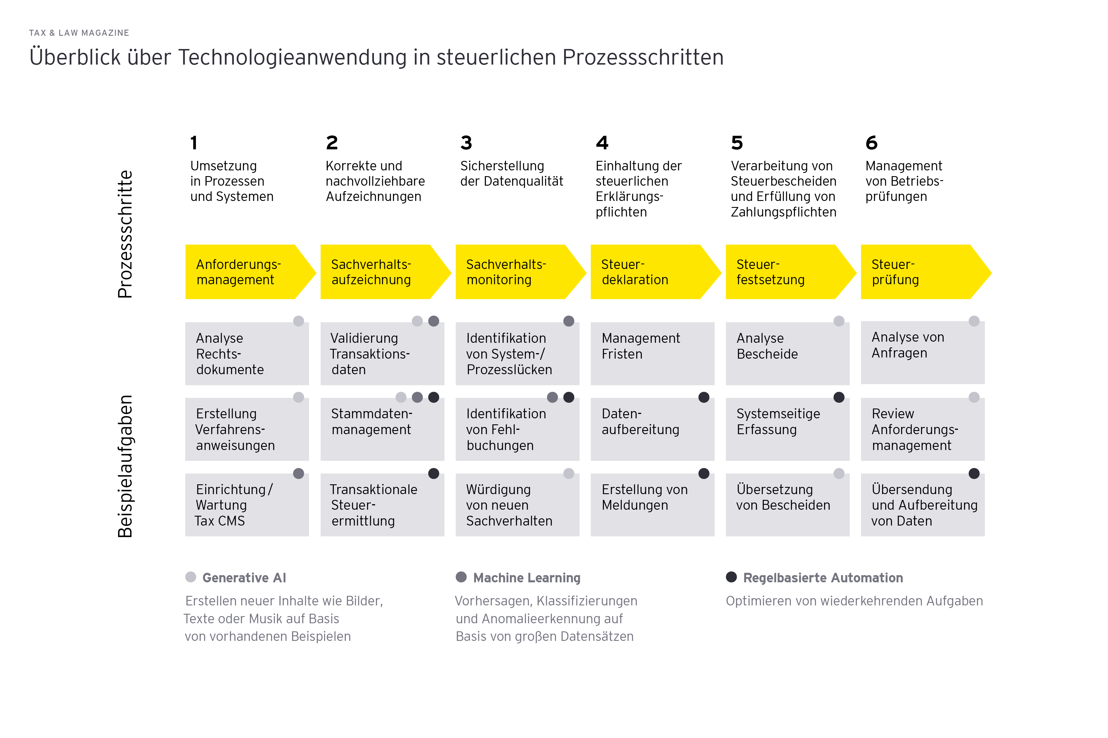 Grafik: Ueberblick über Technologieanwendung in steuerlichen Prozessschritten