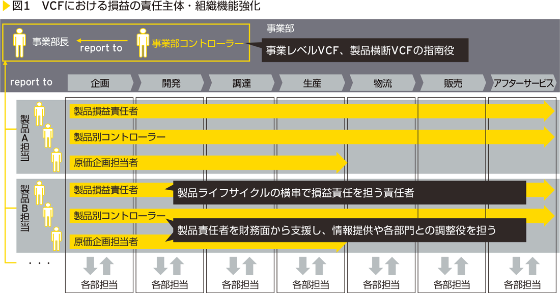 図1　VCFにおける損益の責任主体・組織機能強化