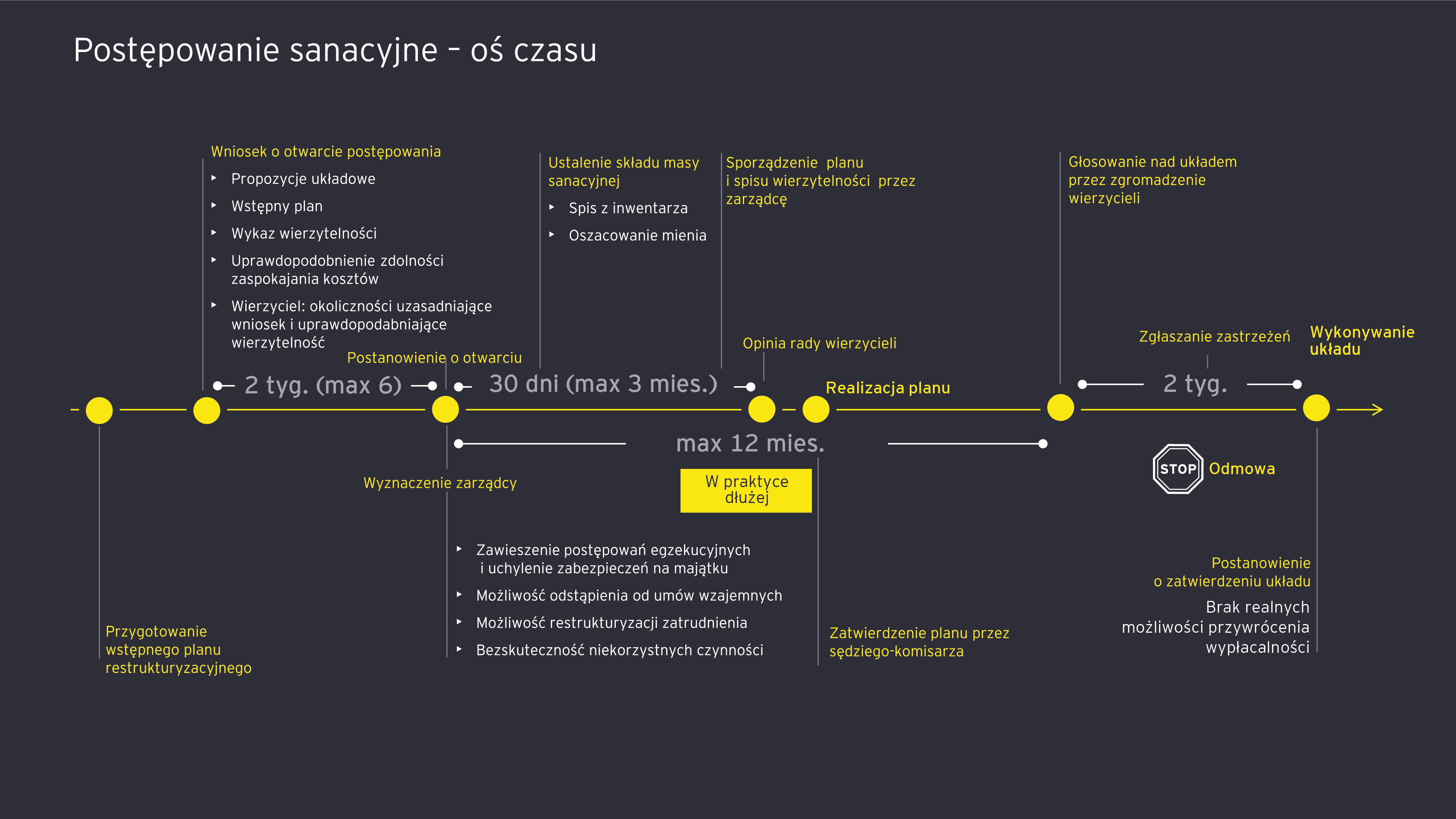 Postepowanie sanacyjne os czasu