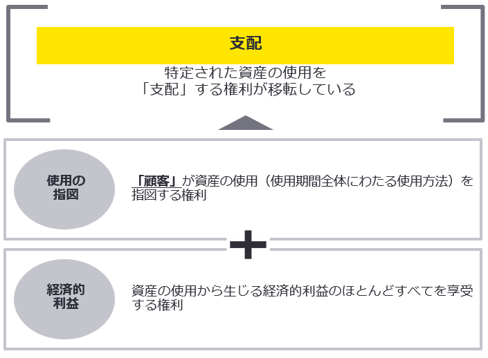 図7　資産の使用を支配する権利が移転しているか否かの判定にあたっての要件まとめ