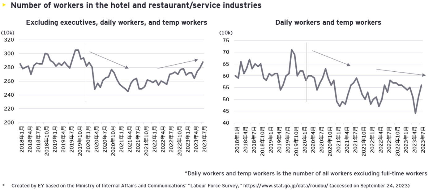 Recovery of human resources in Tourism-related Industries 