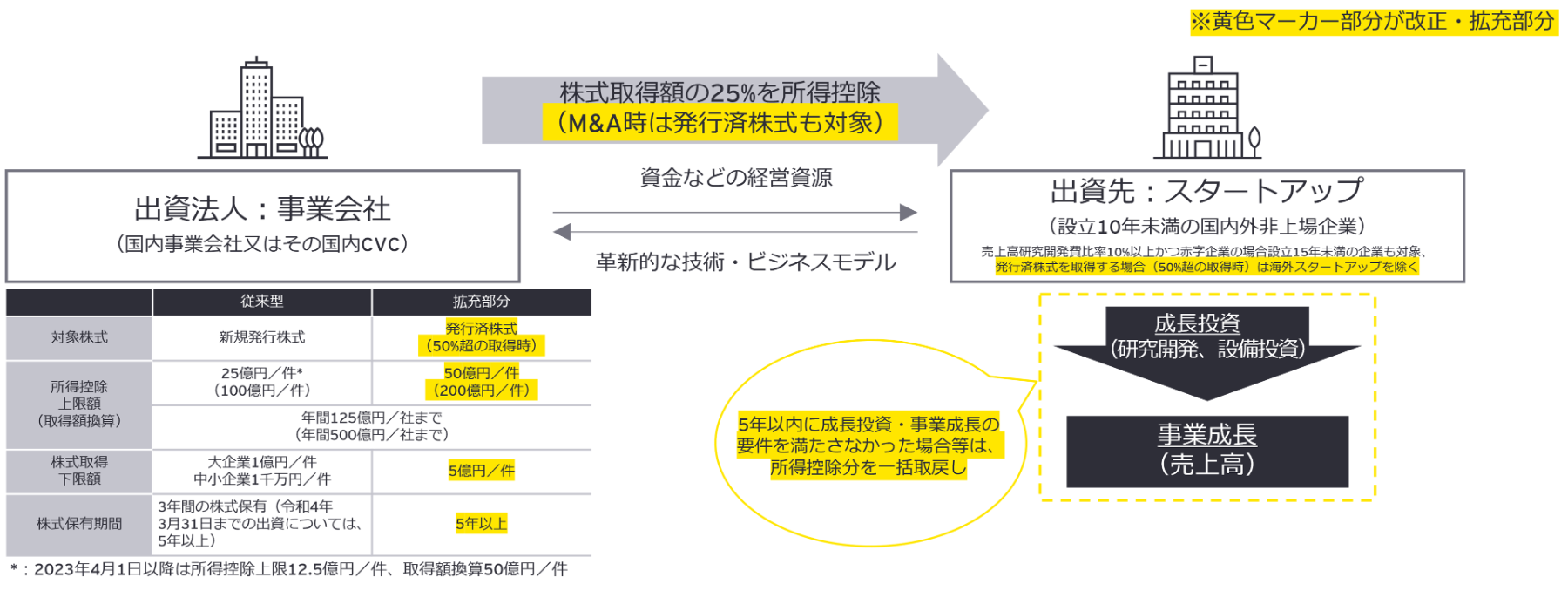 図表2　オープンイノベーション促進税制の改正