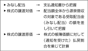 みなし配当／株式の譲渡対価／株式の譲渡原価