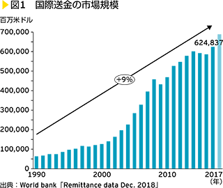 図1　国際送金の市場規模