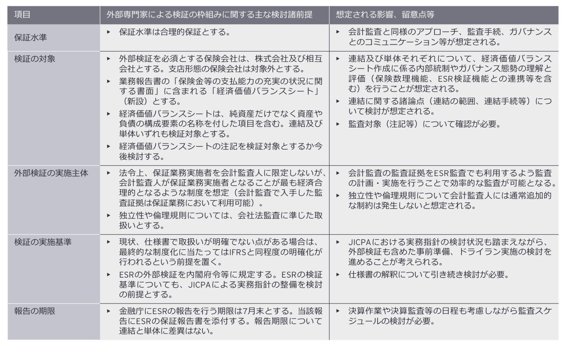 図2：外部専門家による検証