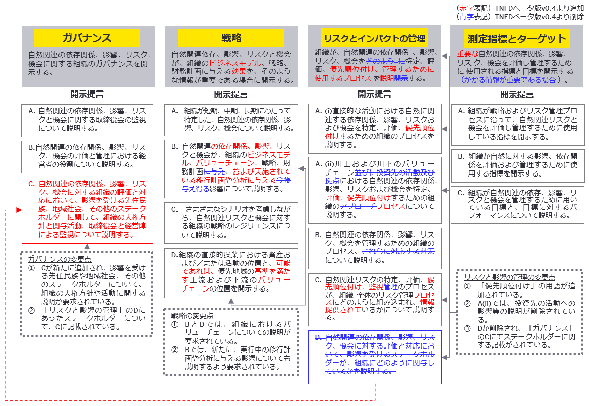 図2　TNFD開示提言（TNFDベータv0.4版からの変更点）