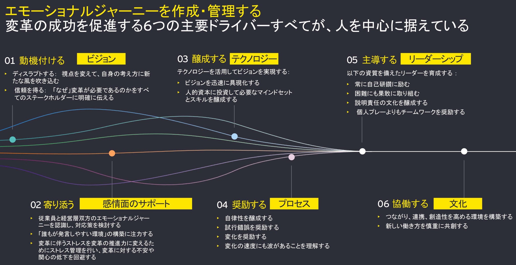 図：6つの変革ドライバー