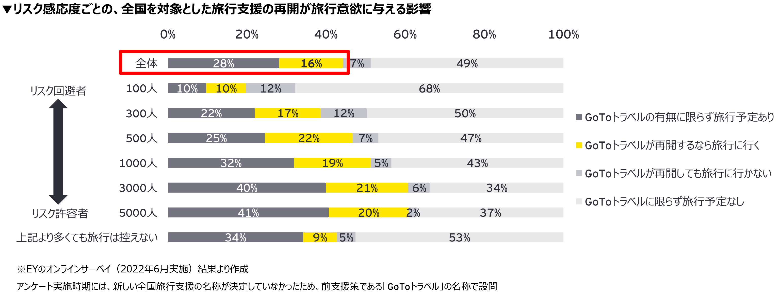 図1：リスク感応度ごとの、全国を対象とした旅行支援の再開が旅行意欲に与える影響