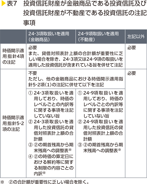 表7　投資信託財産が金融商品である投資信託及び投資信託財産が不動産である投資信託の注記事項