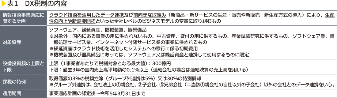 表1　DX税制の内容