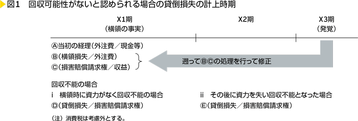 図1　回収可能性がないと認められる場合の賃倒損失の計上時期