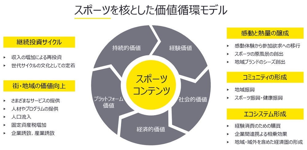 スポーツを核とした価値循環モデル