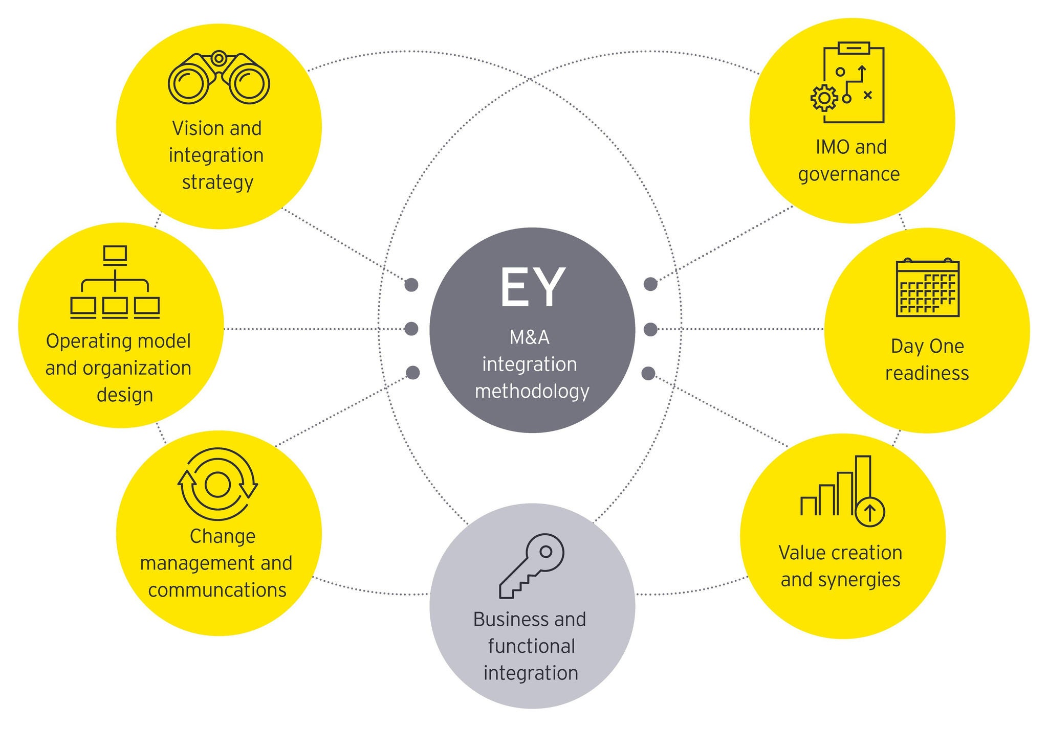 Nine Steps To Setting Up An M&A Integration Program | EY - Global