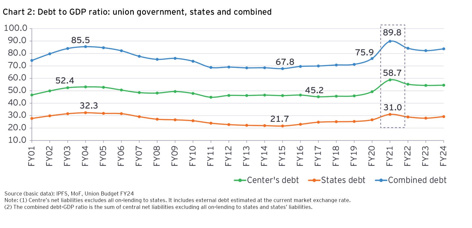 debt to gdp ratio union government states and combined