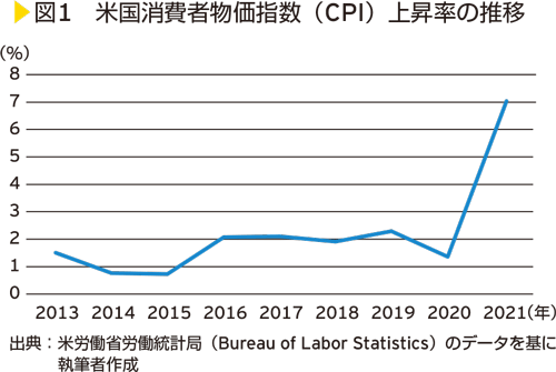 図1　米国消費者物価指数（CPI）上昇率の推移