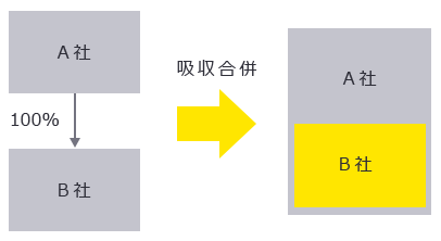 図1　親会社が子会社を吸収合併（100％子会社の場合）