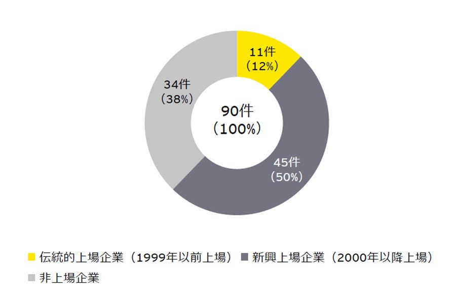 （図表6） 2020年のスタートアップM&Aの買い⼿企業の分類