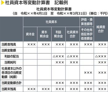 社員資本等変動計算書　記載例