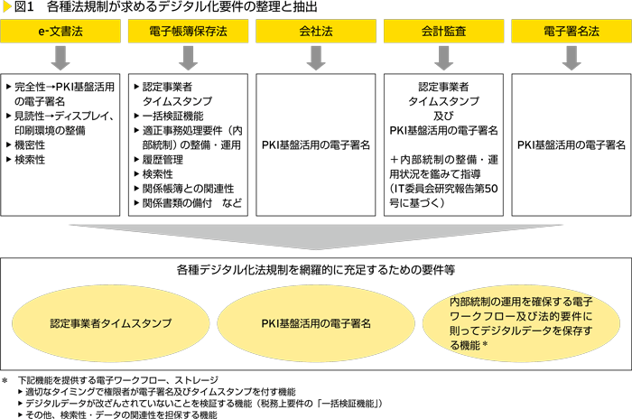 図1　各種法規制が求めるデジタル化要件の整理と抽出