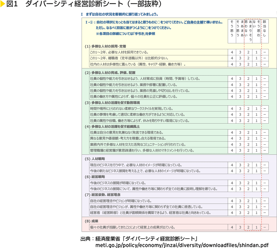 図1　ダイバーシティ経営診断シート（一部抜粋）