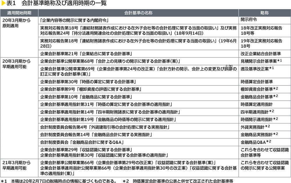 表1　会計基準略称及び適用時期の一覧