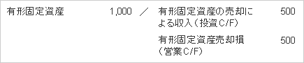 ＜有形固定資産の売却＞