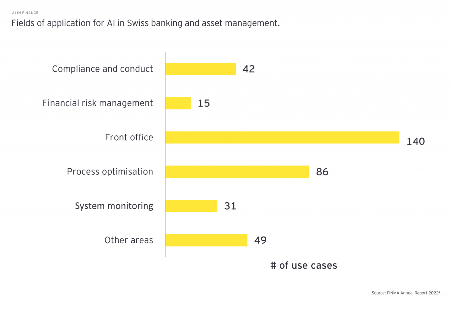 Analytical graph fields of application for AI in Swiss banking and asset management