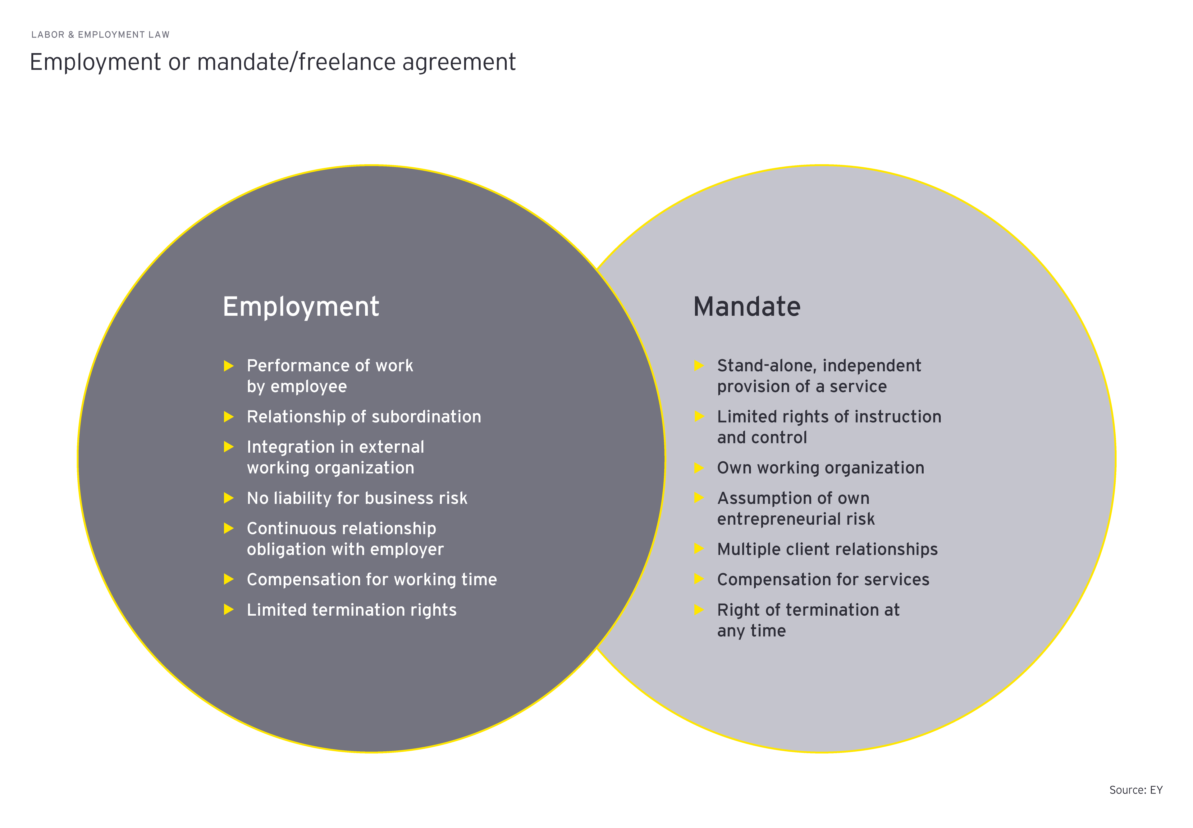 employment or mandate/freelance agreement