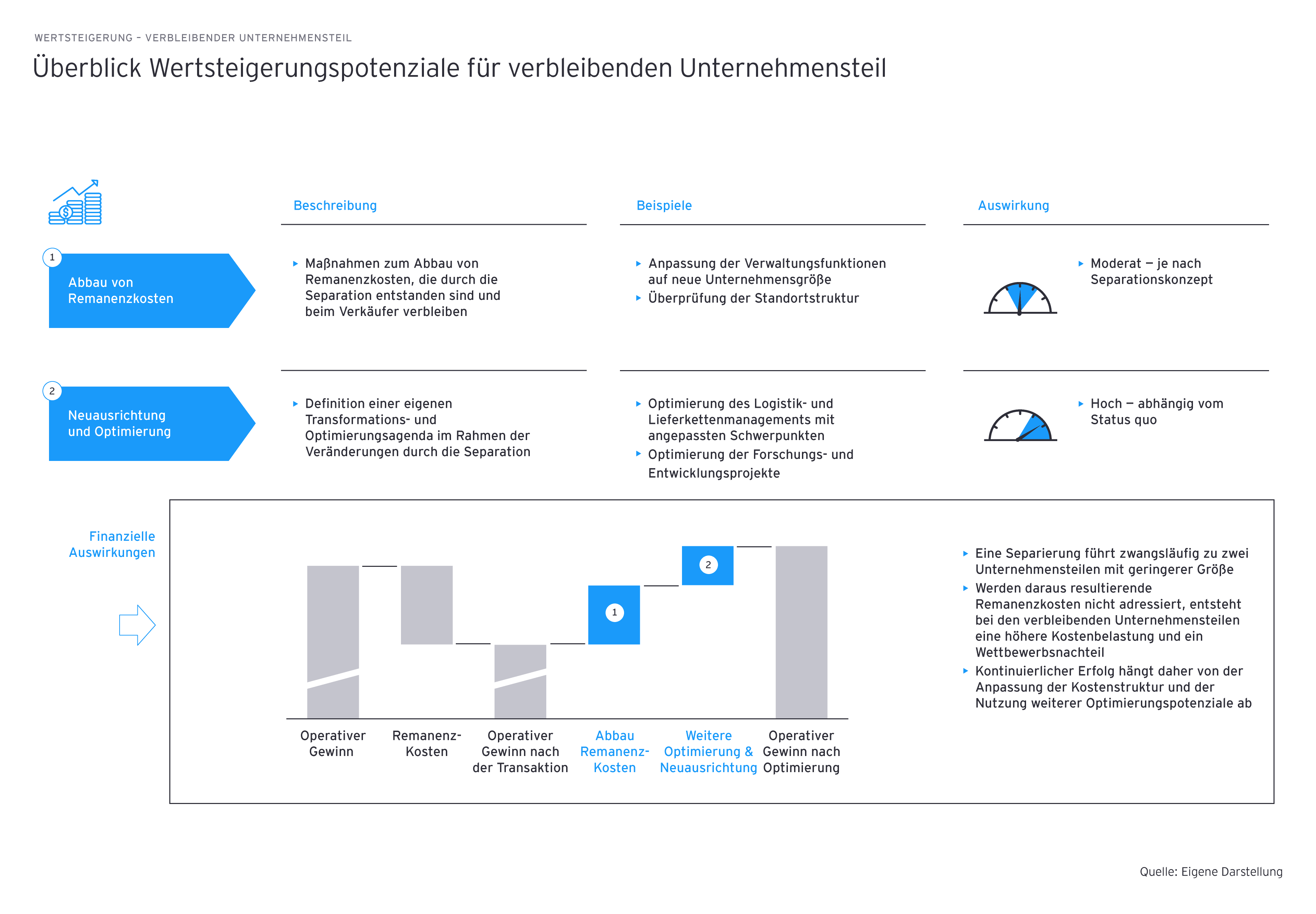 Wertschoepfungspotenziale bei unternehmensverkaeufen graph