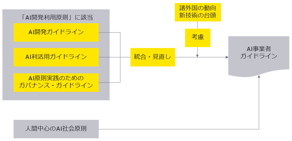 「AI事業者ガイドライン」の位置付け