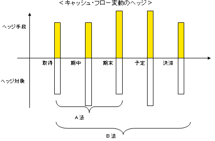 キャッシュ・フロー変動のヘッジ