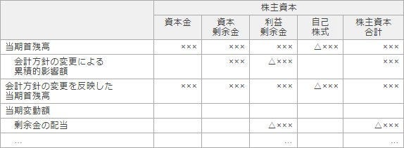 図表　有償新株予約権取扱いを遡及適用した場合の連結株主資本等変動計算書の表示例