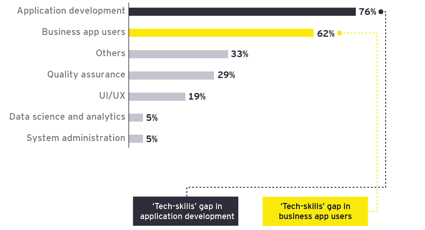 Tech skills categories