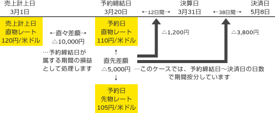 原則的な会計処理を適用した場合