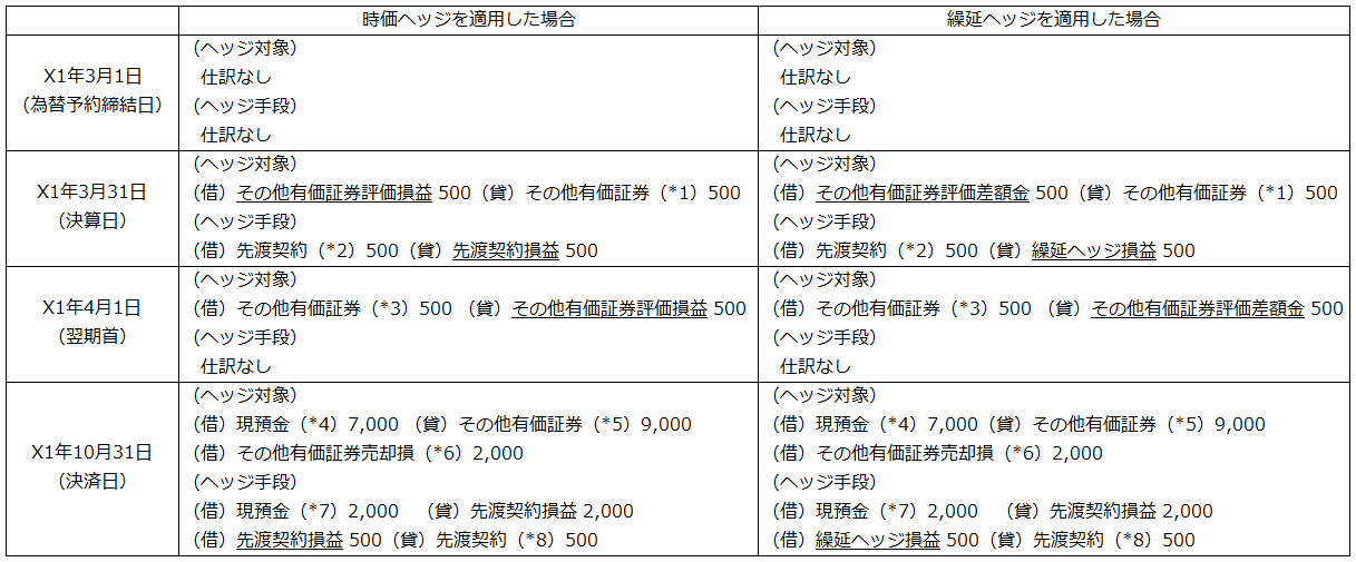 会計処理（単位：円）