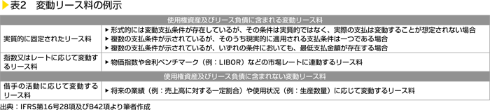 表2　変動リース料の例示