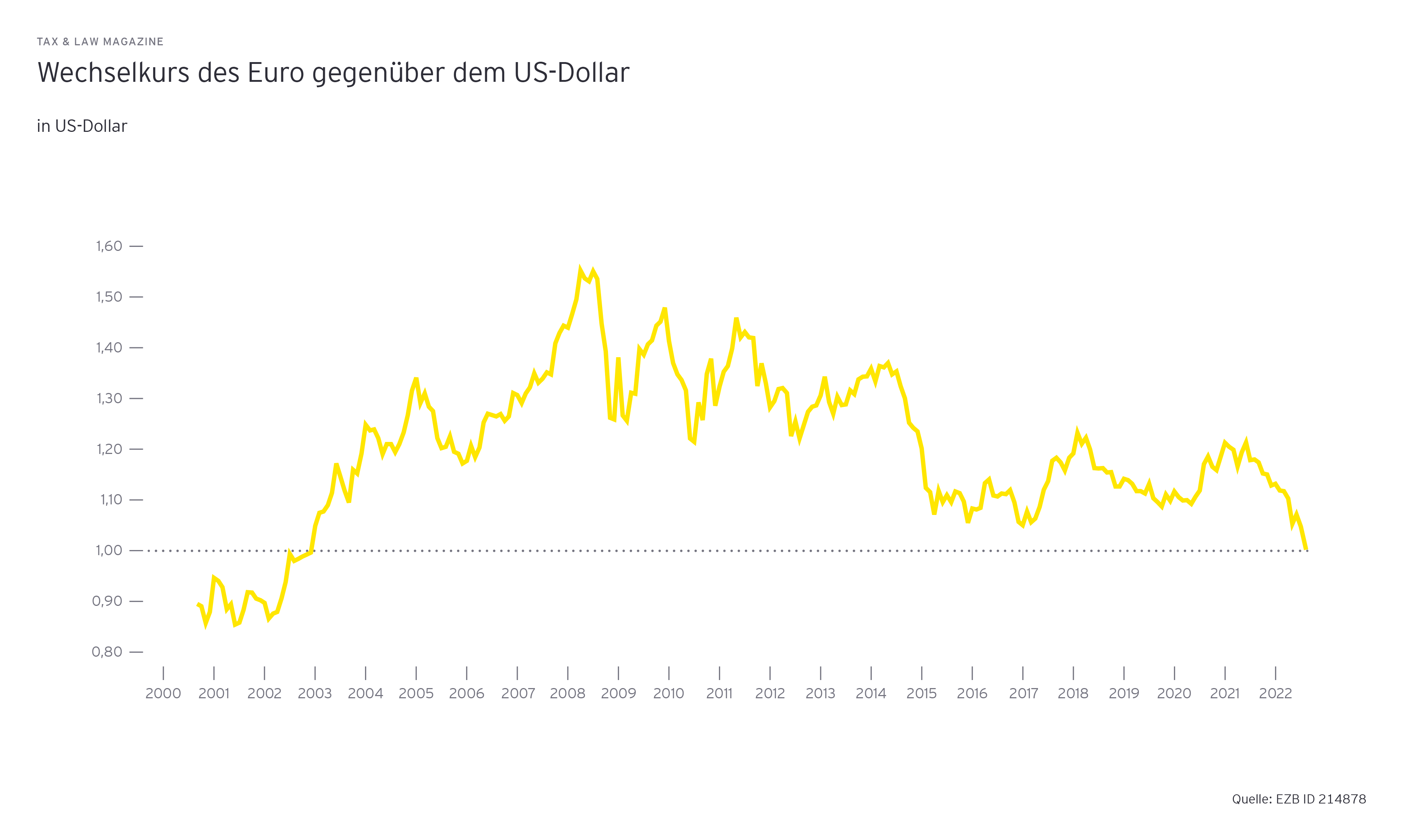 Grafik: Wechselkurs des Euro gegenueber dem US-Dollar