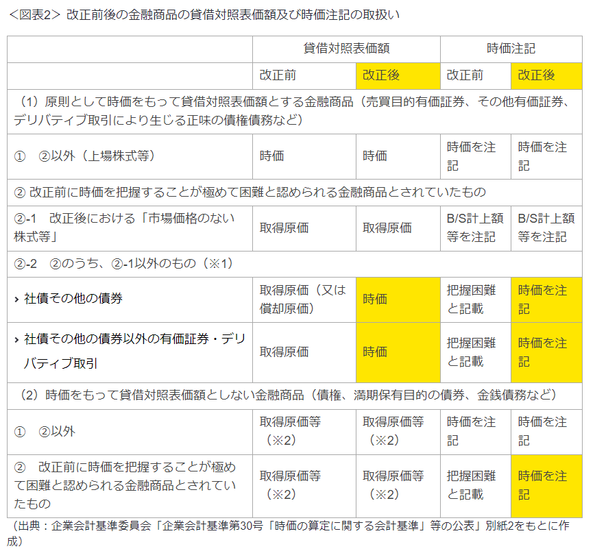 図表2 改正前後の金融商品の貸借対照表価額及び時価注記の取扱い