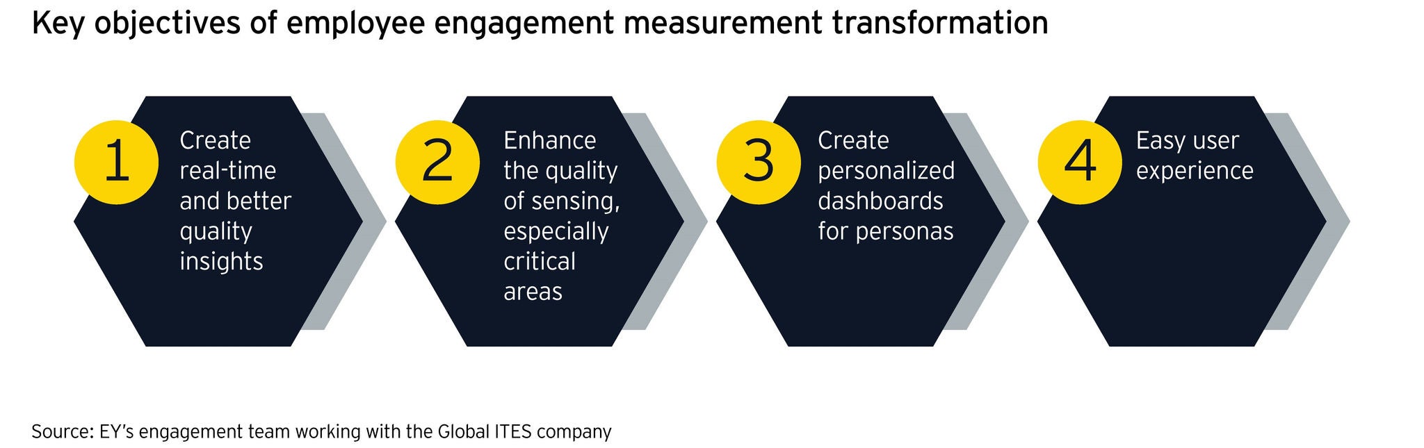 Key objectives of employee engagement measurement transformation